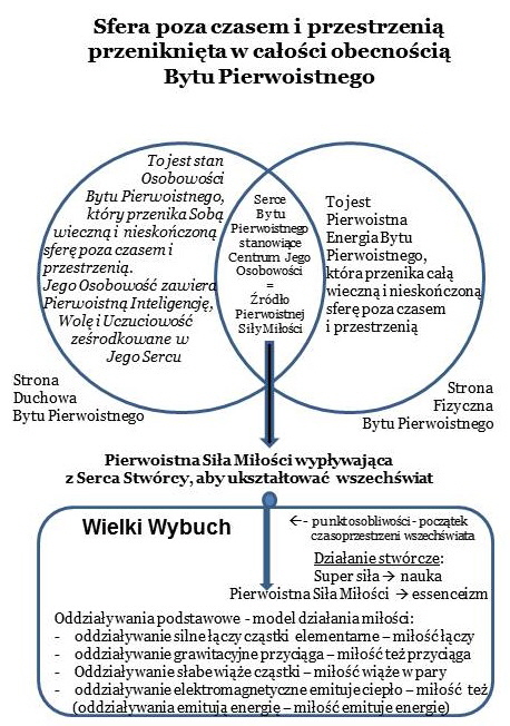 SCHEMAT działania Siły miłości SCHEMAT działania Siły miłości